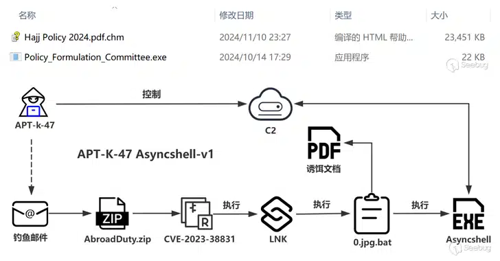 APT-K-47 و بدافزار Asyncshell: طعمه‌ی حج