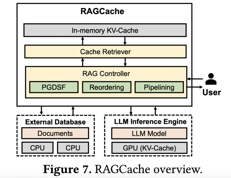 RAGCache: بهینه‌سازی تولید مبتنی بر بازیابی