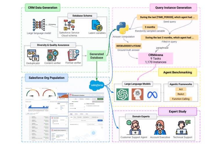 عامل‌های زبان بزرگ (LLM) در CRM