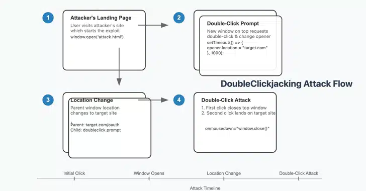 اکسپلویت جدید کلیک‌جکینگ دابل‌کلیک